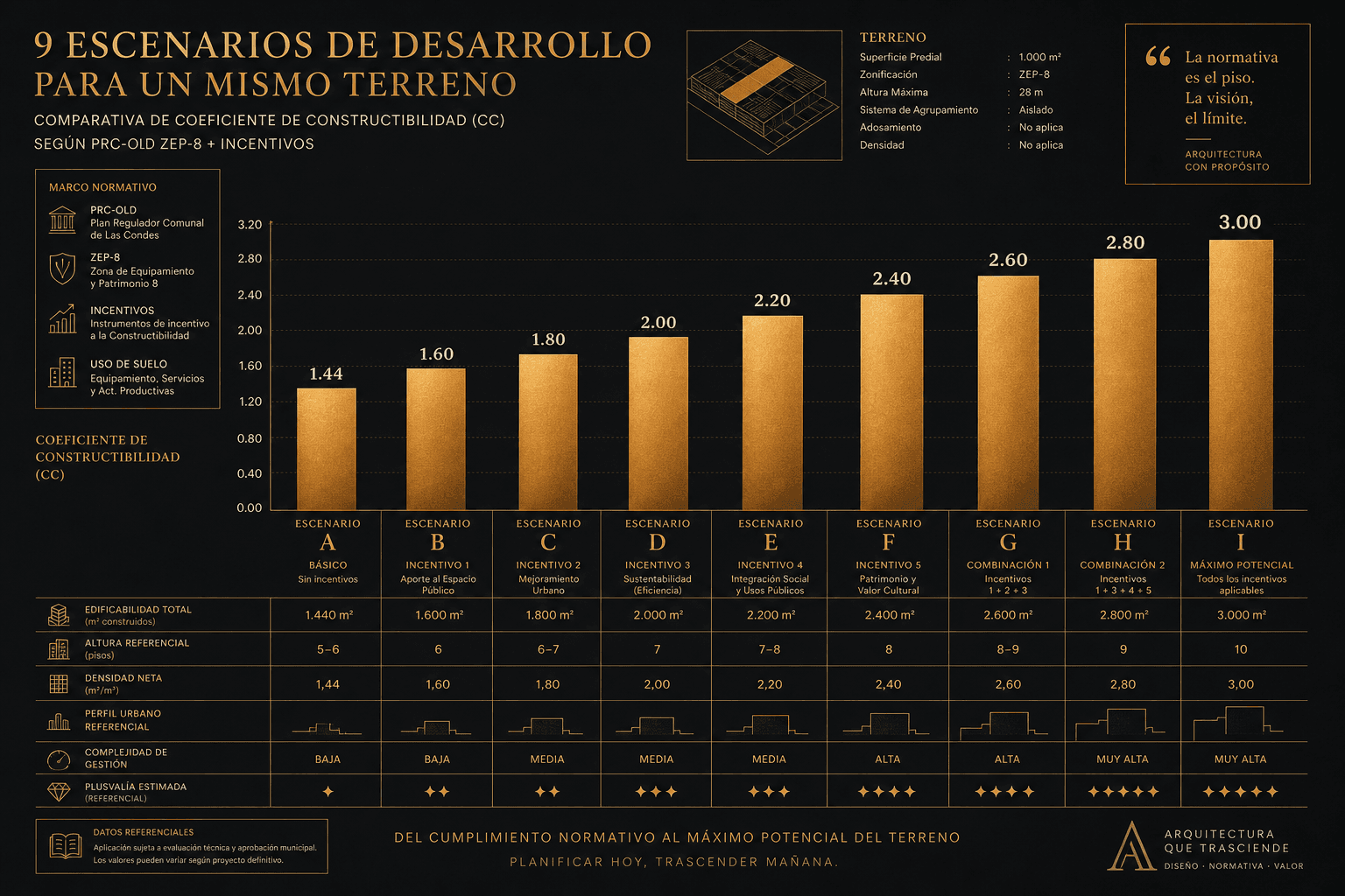 Infografía comparativa de los 9 escenarios de constructibilidad sobre el Lote 2B